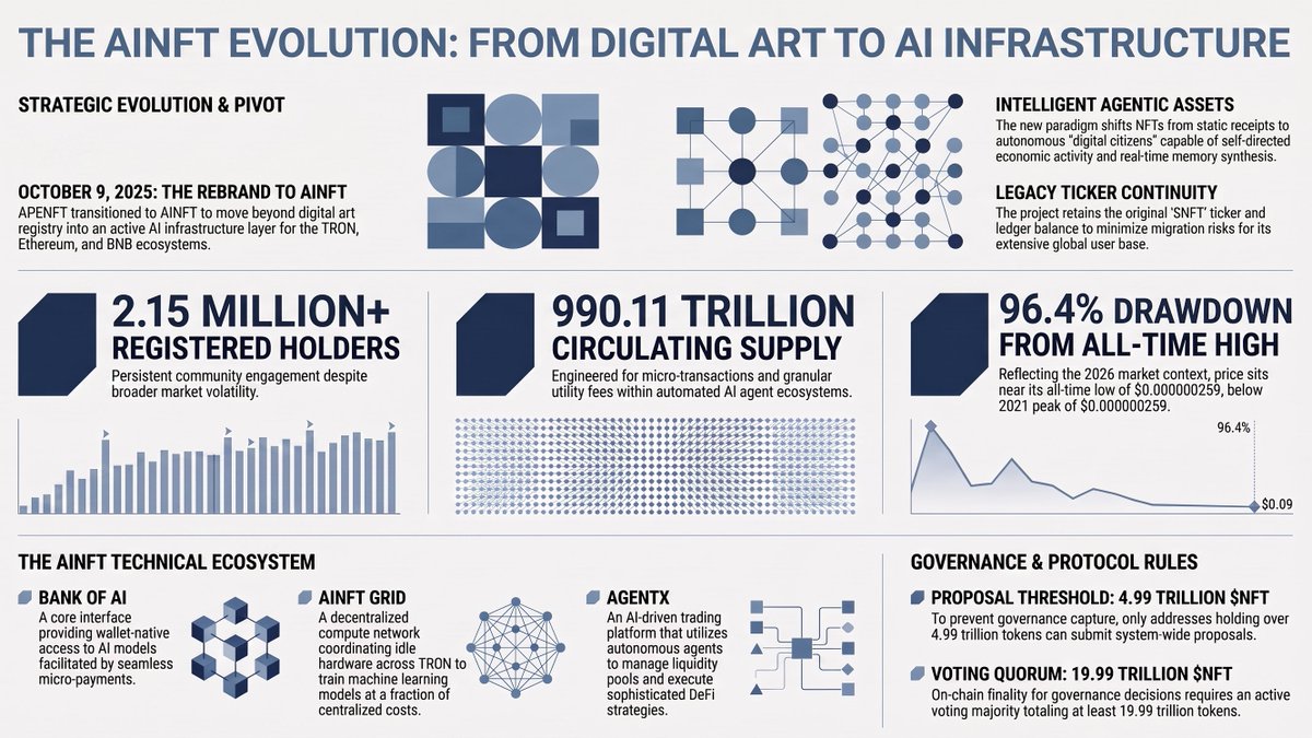 CoinReviewNet's tweet photo. The AINFT Evolution: From Digital Art to AI Infrastructure! 🎨🤖

2.15M+ holders powering AI agents, Bank of AI, &amp; decentralized compute across TRON, ETH &amp; BNB.

Show some love with a like and repost!

Not financial advice. DYOR ! #AINFT #CryptoAI https://t.co/zN56aUtWWz
