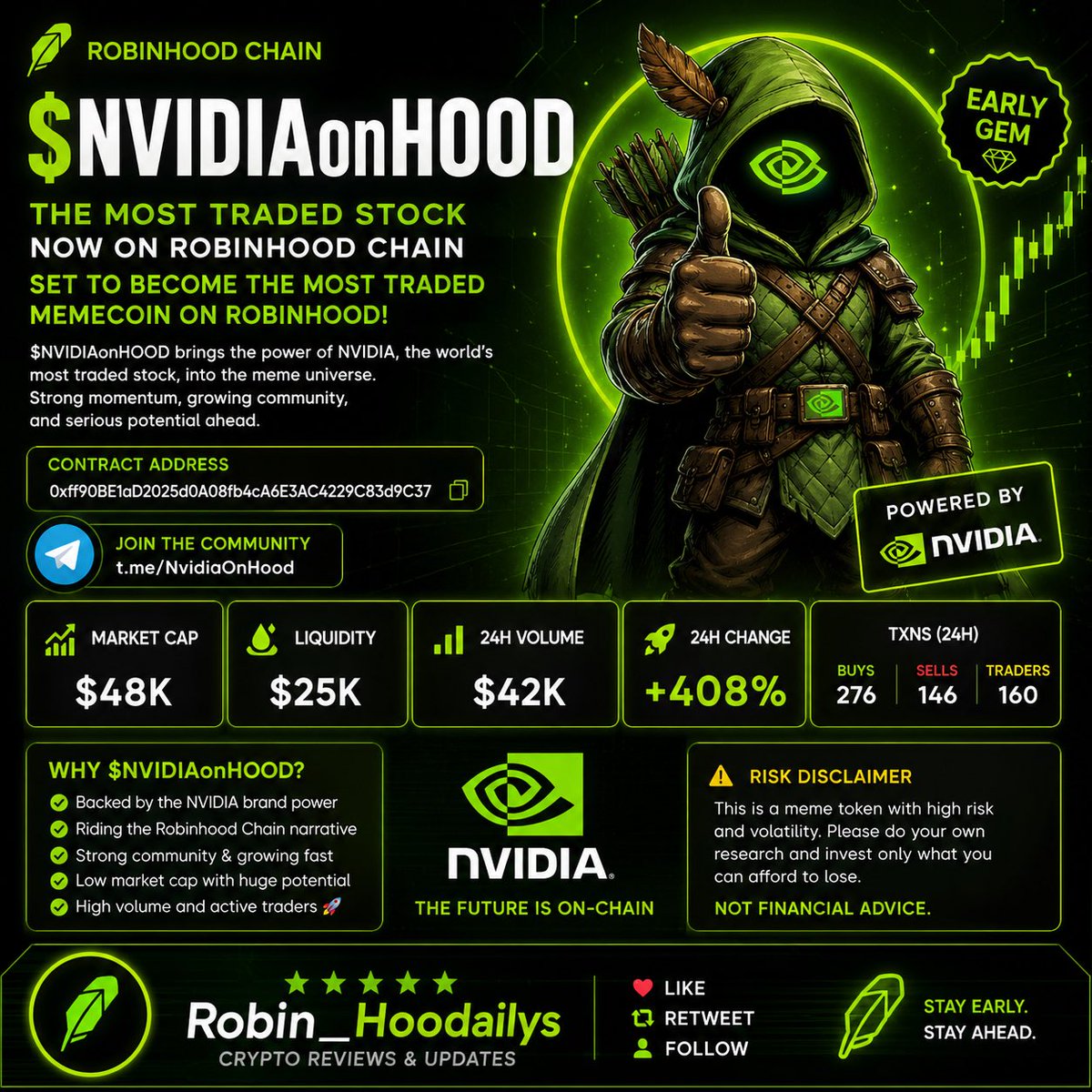 robin_Hoodailys's tweet photo. 🚨 $NVIDIAonHOOD IS MOVING 🚨

@NVIDIAonHOOD  The most traded stock is entering the meme game on Robinhood Chain. 🦅💚

📈 24H: +408%
💰 Market Cap: $48K
💧 Liquidity: $25K
🔥 Volume: $42K

CA: 0xff90BE1aD2025d0A08fb4cA6E3AC4229C83d9C37

🌐 Telegram:

https://t.co/FmwCrtGjuY

Early chart. Strong momentum. Eyes on $NVIDIAonHOOD. 👀🔥

#NVIDIAonHOOD #RobinhoodChain #NVIDIA #Crypto #Memecoin