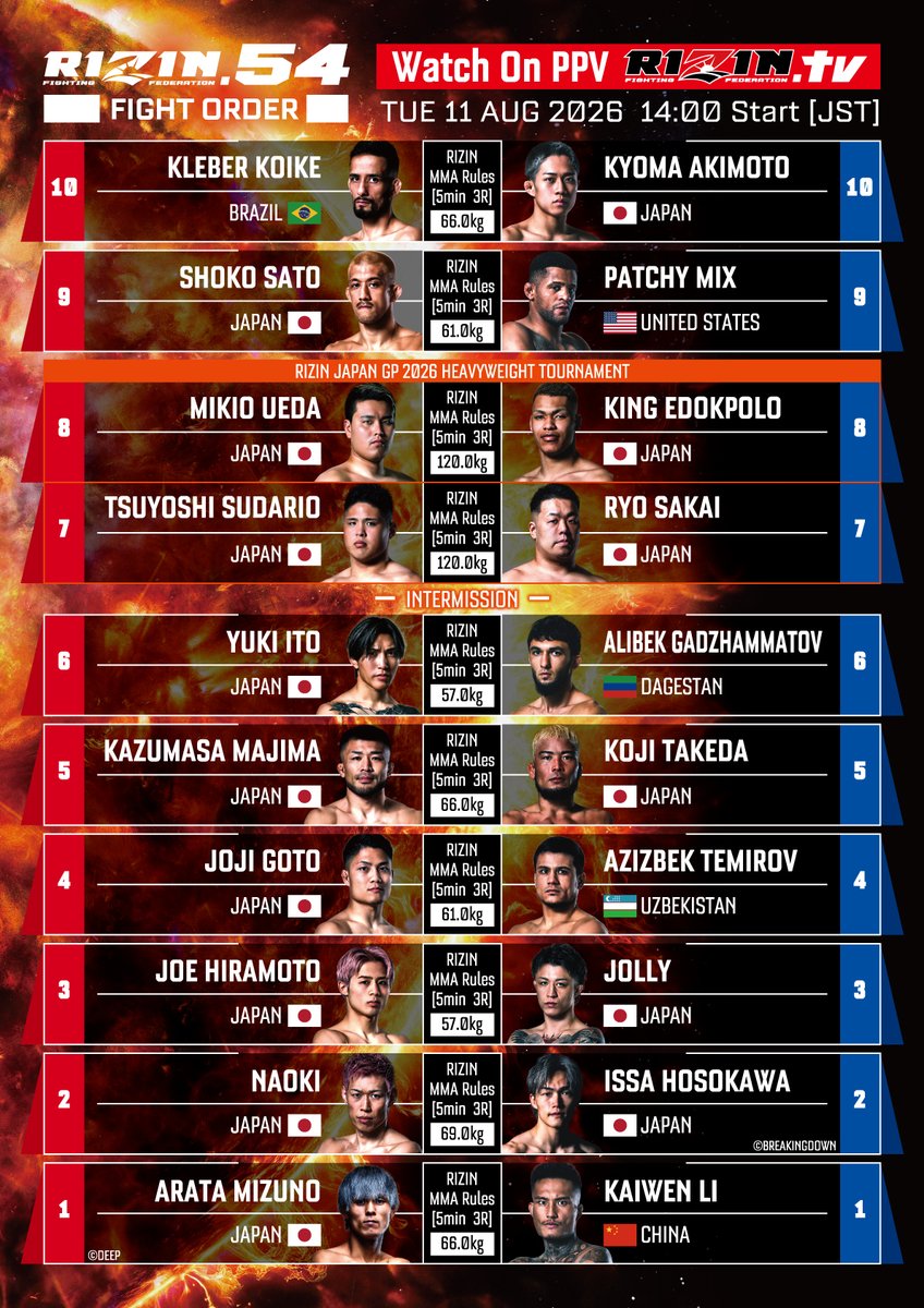 nobu_sakakibara's tweet photo. 今日の2名の体重超過を受け、急遽ではありますが試合順を変更します。
伊藤vs.ガジャマトフの試合を休憩前の第6試合に、そしてヘビー級トーナメントの2試合を休憩明けの第7・8試合にしました。
さぁ、このラインナップで共に熱狂の空間を創造しましょう！
明日、どうぞ宜しくお願いします！
#RIZIN54 https://t.co/6aKlbO90i1