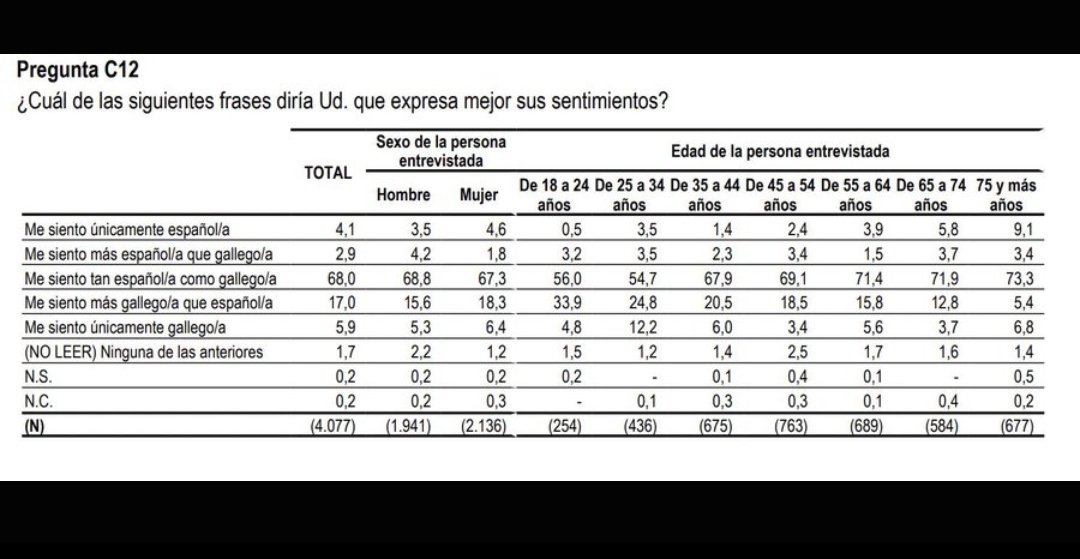 RicardoBV74's tweet photo. @MonchoGallecia 😂😂😂...encuesta de 2.000 personas de toda España. Mira esta es de 4.000 y hecha solo en Galicia. Por cierto , me la mandó un "camarada" tuyo rebatiendo también algo de este vídeo. Os queda mucho por remar. https://t.co/pRge8f7ObE