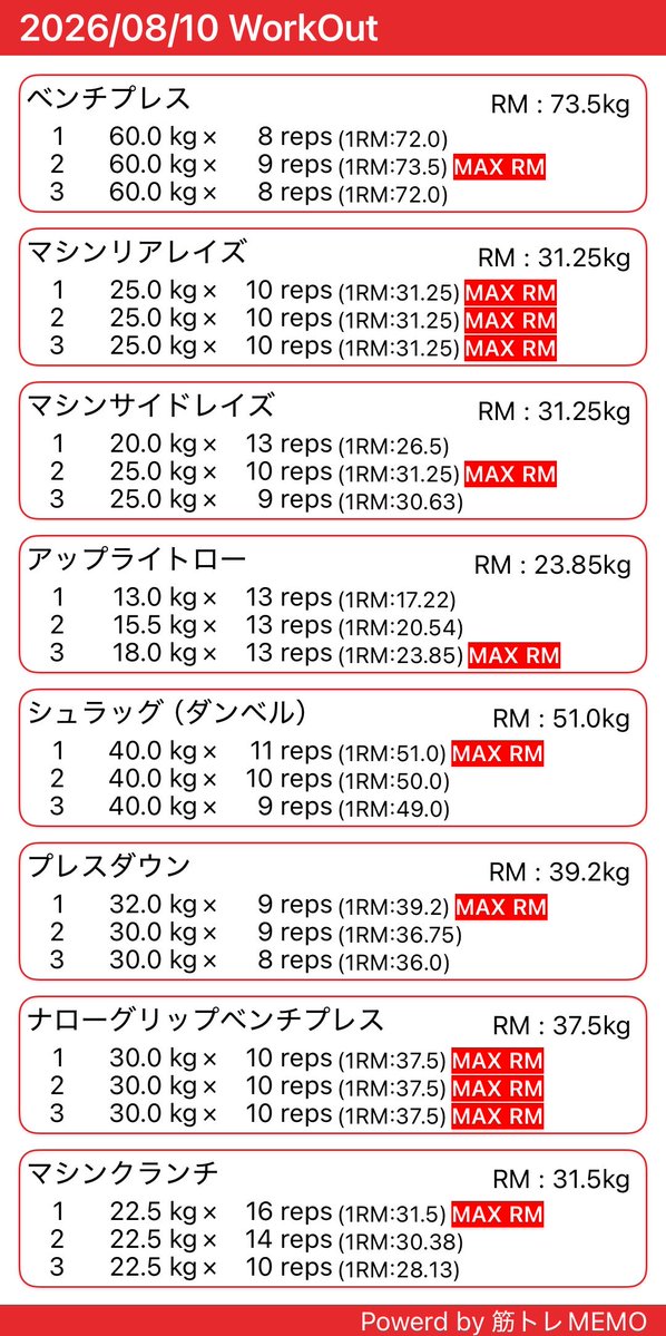 Markun_Fitt's tweet photo. 今日は肩と三頭＋ライトベンチ

肩は肩幅広くして小顔に見せたいです笑

三頭はとにかくベンチの強化のため💪 https://t.co/IPZcjbJAln