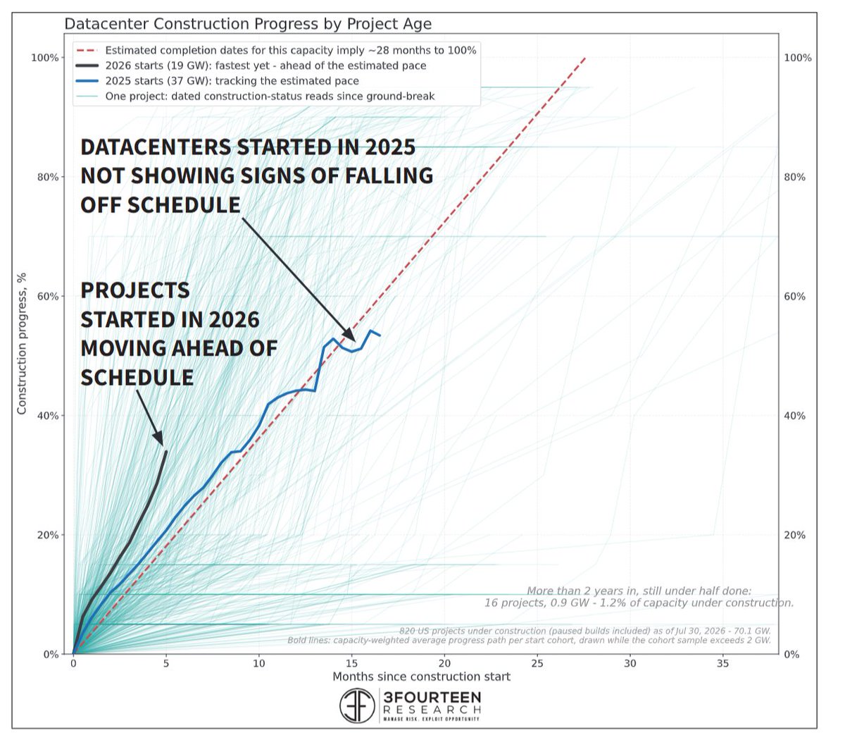 WarrenPies's tweet photo. Are datacenter delays, or cancellations, impacting the AI buildout?

Not yet.

Chart below from @fernavid 's most recent AI update plots every DC project's construction progress since groundbreaking. 2026 projects actually tracking ahead of schedule (vs 28-month timeline). https://t.co/N1hXWhI8bs