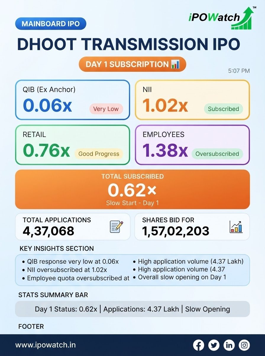 ipowatch_info's tweet photo. Dhoot Transmission IPO Subscription - Day 1 (5:07 PM)

QIB (Ex Anchor) - 0.06x
NII - 1.02x
Retail - 0.76x
Employees - 1.38x
Total Subscribed - 0.62x

Total Applications - 4,37,068
Shares bid for - 1,57,02,203

#IPOWatch #MainboardIPO #IPOSubscriptions #DhootTransmissionIPO https://t.co/MfZfpfS1X2