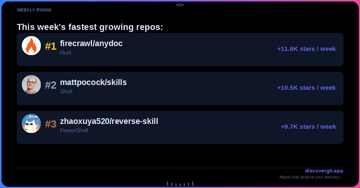 DiscoverGit's tweet photo. WEEKLY RISING

Fastest growing repos this week:

#1 firecrawl/anydoc +11.6K stars
#2 mattpocock/skills +10.5K stars
#3 zhaoxuya520/reverse-skill +9.7K stars

#OpenSource #GitHub #WeeklyRising

https://t.co/xpfNGvcJov https://t.co/zsynSHXKgm