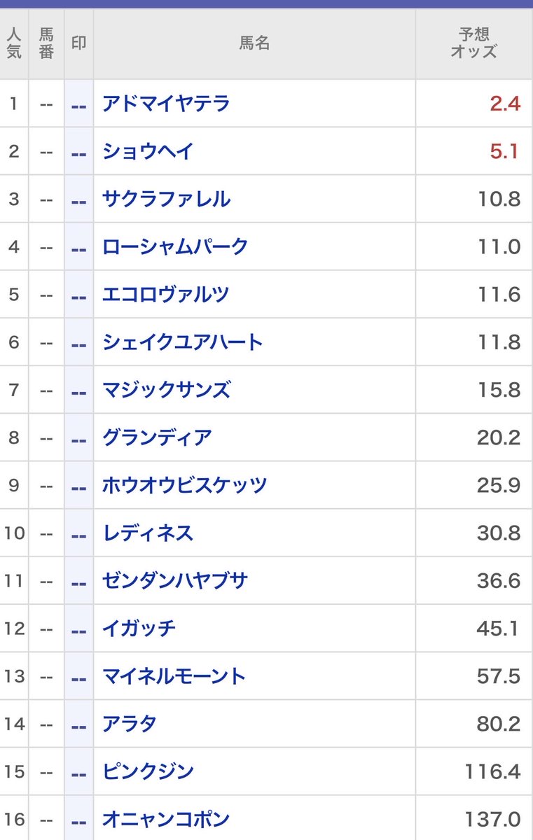 pawatrouble's tweet photo. #札幌記念 
#ブルバ𝟭𝟬𝟬 
とら血統所感

ランキング上位は年齢重ねてますが、血統所感です👀

血統ランキング

16位　ゼンダンハヤブサ ▽
軽快なスピード型。乾いた高速馬場なら対応可能だが、洋芝2000mで必要なパワーと持続力では割引。

15位　イガッチ ▽
リアルスティール×キングカメハメハでスピード性能は十分。ただし重厚な洋芝適性より、速い馬場向きの印象。

14位　ピンクジン △
ダノンバラード×キャプテンスティーヴ。洋芝や道悪は歓迎だが、GⅡの追走スピードが課題。消耗戦限定で浮上。

13位　マイネルモーント △
ゴールドシップ×ロージズインメイのタフな配合。時計がかかるほど面白いが、良馬場では切れ負けの危険。

12位　オニャンコポン △
ドイツ血統の持久力とパワーが魅力。良馬場の速い決着では評価しづらいものの、雨が降れば大幅上昇🔥

11位　アドマイヤテラ △
レイデオロ×ハーツクライで持続力は上位。ただし本質的には2000mより長い距離向きで、追走力が鍵。

10位　シェイクユアハート ▲
ハーツクライとレッドランサム系による持続力型。平均以上の流れから長く脚を使う展開なら適性発揮。

9位　エコロヴァルツ ▲
ブラックタイド×キングカメハメハ。瞬発力勝負より持続力勝負向きで、時計のかかる札幌替わりはプラス。

8位　アラタ ▲
キングカメハメハ×ハーツクライ。札幌2000m向きの機動力、パワー、持続力を兼備。ベテランでも血統評価は高い。

7位　サクラファレル ▲
サートゥルナーリア×シンボリクリスエス。先行力を支えるパワーと底力があり、洋芝や道悪への対応力も十分。

6位　レディネス ○
スワーヴリチャード×Shamardal。持続力、追走スピード、欧州的なパワーのバランスが良い隠れた好配合✨

5位　ショウヘイ ○
サートゥルナーリア×オルフェーヴル。機動力とスタミナの組み合わせが秀逸。良馬場から道悪まで守備範囲が広い。

4位　グランディア ○
ハービンジャー×サンデーサイレンス。洋芝適性の高さが分かりやすく、流れが締まるほど持久力が生きる配合。

3位　マジックサンズ ○
キズナ×キングカメハメハ。スピード、パワー、機動力のバランスが優秀。馬場状態を問わない安定感も魅力。

2位　ホウオウビスケッツ ◎
米国型の先行力にルーラーシップの持続力を重ねた好配合。小回り洋芝を前で押し切る形に高い適性。

1位　ローシャムパーク ◎
ハービンジャー×キングカメハメハ。洋芝へのパワー、持続力、札幌での機動力を高水準で兼備。血統だけなら文句なしの最上位👑

雨が強くなれば、オニャンコポン、マイネルモーント、ピンクジンを上方修正。反対に乾いて時計が速くなれば、レディネス、マジックサンズ、イガッチの評価を上げたい！