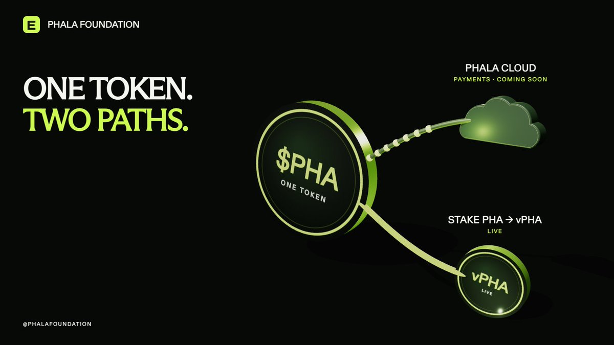 PhalaFoundation's tweet photo. One token. Two paths.

$PHA payments for Phala Cloud are coming soon.

Stake PHA on Ethereum to receive vPHA at the current exchange rate for Snapshot governance, L2 staking and GPU collateral.

Unstaking takes 21 days. Ethereum gas applies. Claim manually. https://t.co/e8OlC4SbSr