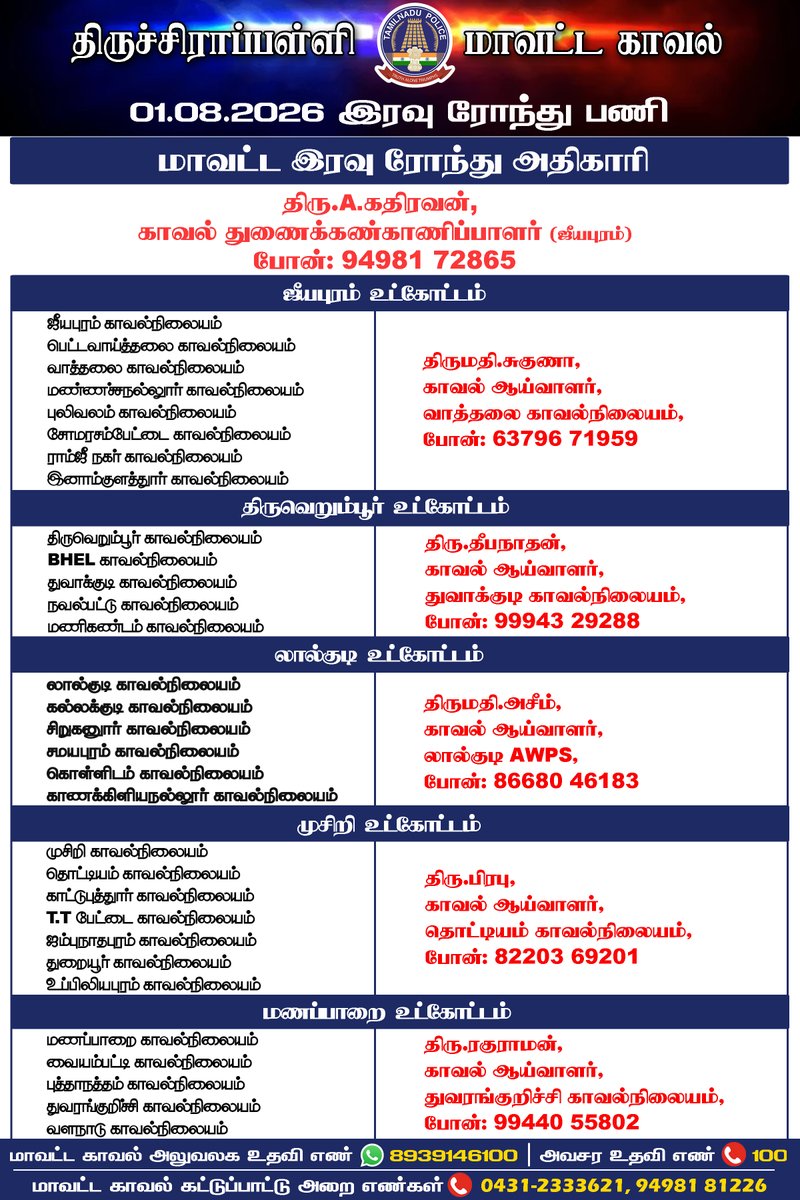 TrichyPolice's tweet photo. திருச்சிராப்பள்ளி மாவட்ட காவல் 10.08.2026 இரவு ரோந்து பணி அதிகாரிகள்.
#NammaTrichy #SafeTrichy #NightRounds #Duty #Police #Helpline #TrichyDistrictPolice https://t.co/wi9ujsPpho