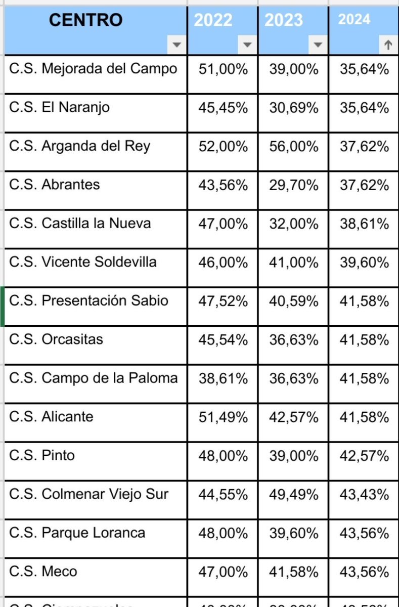 ciudadano_o2's tweet photo. Si te molestas en buscar los datos por centro de salud se observa que hasta 35 centros de salud tienen un índice de satisfacción con la facilidad para conseguir cita por debajo de 50%

Adivina en qué municipios y distritos se concentran. Pista: desde el ático ni se intuyen https://t.co/ZqncBsTdnz