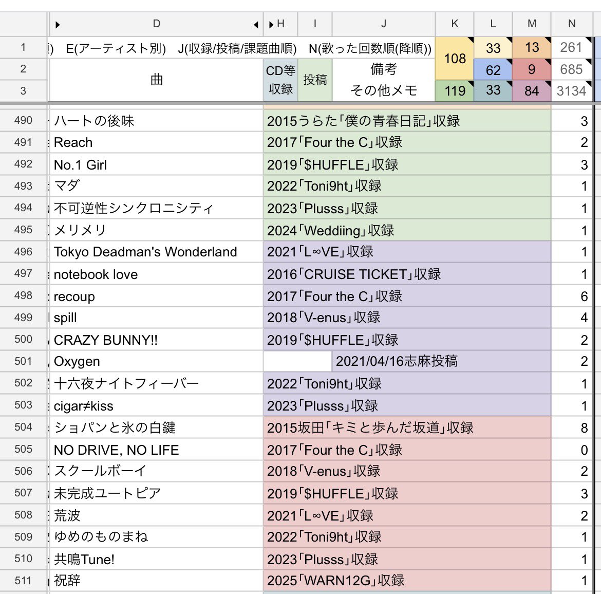 S_unfinished_F's tweet photo. センラさんが過去に歌枠で歌ってるメンバー曲
どうぞ　右の数値はキャス履歴です https://t.co/GntnCd2fOQ