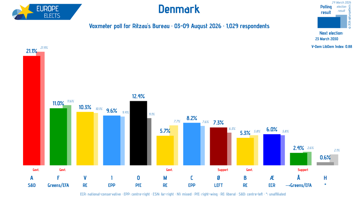 EuropeElects's tweet photo. Denmark, Voxmeter poll:

A-S&D: 21%
O-PfE: 12% (+1)
F-G/EFA: 11%
V-RE: 10%
I-EPP: 10% (+1)
C-EPP: 8% (-1)
Ø-LEFT: 7%
Æ-ECR: 6% (+1)
M-RE: 6% (-1)
B-RE: 5% (-1)
Å→G/EFA: 2% (-1)
H-*: 1%

+/- vs. 22-28 June 2026

Fieldwork: 03-09 August 2026
Sample size: 1,029

➤ https://t.co/uvt8pLnurz