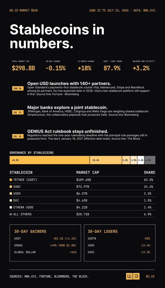 w3arew3's tweet photo. Stablecoins closed an unusual 30 days.

Aggregate market cap sat flat while two of the largest consortium efforts in payments history took shape and the federal rulebook stayed unwritten.

The month in numbers 🧵 https://t.co/e7IpXHdzw5