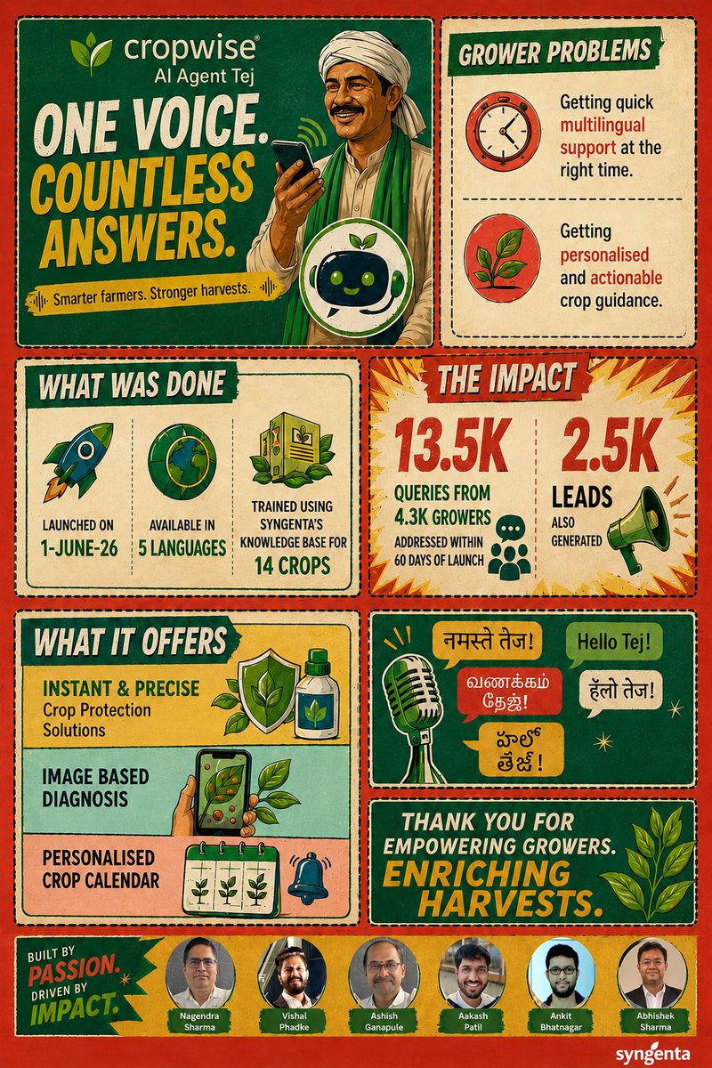 SyngentaIND's tweet photo. 🌾Introducing Cropwise Tej: AI Partner for Indian Farmers

Farmers don't work on a 9-to-5 schedule. Pest attacks, crop diseases, and critical farming decisions can happen at any hour. Access to timely, reliable guidance can make all the difference.

#AI #GenerativeAI #Cropwise https://t.co/fcFkjsw4kI