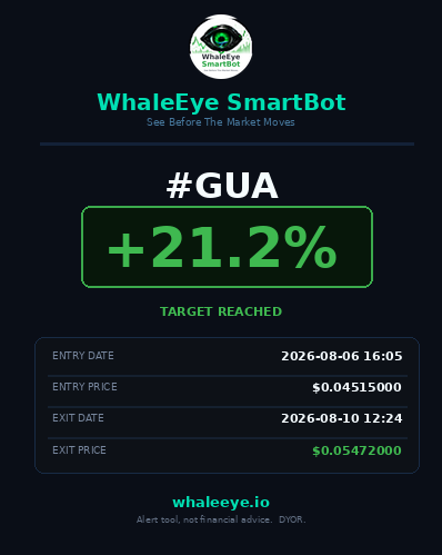 WhaleEye_Alpha's tweet photo. 🔴 ➜ 🟢 THIS is why we never delete a losing position.

Four days ago, #GUA was sitting at -21% on our public board.
Red. Ugly. Visible to every single person watching.

We didn't remove it. We didn't quietly close it and move on.
The DCA alerts went out and it stayed exactly where it was,
on the screen, for anyone to check.

Today it closed at +21.2%. 🎯

Entry: $0.04515000 — flagged Aug 6
Exit:  $0.05472000 — closed today
Score at entry: 70/100

From -21% to +21.2%.

Here's the part that matters:

Most accounts would have buried that position the moment it
went red, then posted today's win like it was always going
that way. Ours stayed on the board the whole way down and
the whole way back. It's still there. Go look.

That's the product. Not the win.
The fact that you could watch it lose.

We don't sell dreams. We deliver them. 🐋

🌐 https://t.co/6tfKe4KwbI — key: FREE (all caps), free for 30 days
📡 Live alerts: https://t.co/M43v3ybUV8
💬 Community: https://t.co/G9IEcyLBM1

Alert tool, not financial advice. We don't open trades. DYOR.