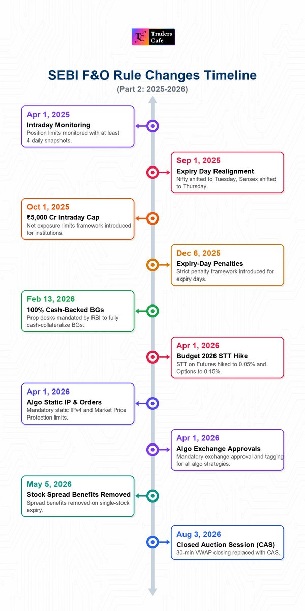 TradersCafe_blr's tweet photo. SEBI is structurally destroying the Indian derivatives market!
From recent contract size increases to the 2026 mandates on algorithmic trading and CAS closures-here is the complete timeline mapping out the new reality for F&amp;O trading

#rollbackCAS https://t.co/sh0NV7gHyY