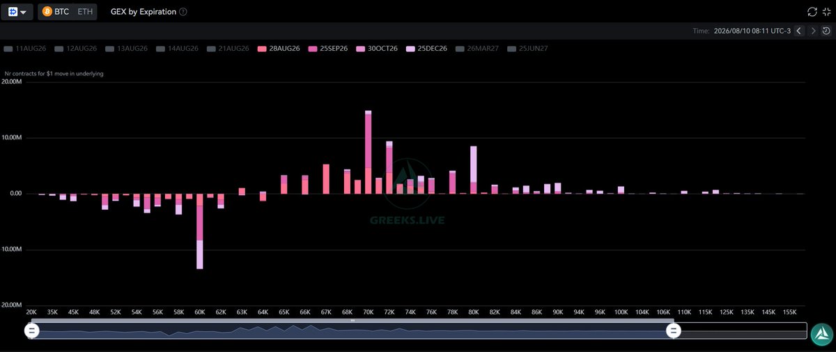 GreeksLive's tweet photo. BTC options positioning remains concentrated across the $65k–$80k region, with the largest positive gamma exposure centered at $70k. Additional concentrations are visible around $67k–$68k, $72k, $78k, and $80k, leaving the positive gamma profile distributed across several nearby strikes but dominated by the $70k node.

Below this range, negative gamma remains concentrated primarily across the $50k–$62k area, with the most significant exposure located at $60k. This creates a clear separation in the current GEX distribution between negative gamma at lower strikes and positive gamma from the mid $60k region upward.

Across expirations, the larger concentrations are primarily associated with August, September, and December maturities. The $70k concentration includes exposure across multiple expiries, while several of the higher strike gamma positions show a greater contribution from longer dated contracts.

Overall, the current GEX profile is characterized by a dominant $70k positive gamma concentration, secondary positioning through $72k–$80k, and a comparatively concentrated negative gamma pocket around $60k. The majority of observed gamma exposure remains clustered within a relatively narrow set of strikes between the low $60k and low $80k region.

Important to note that these do not include IBIT data