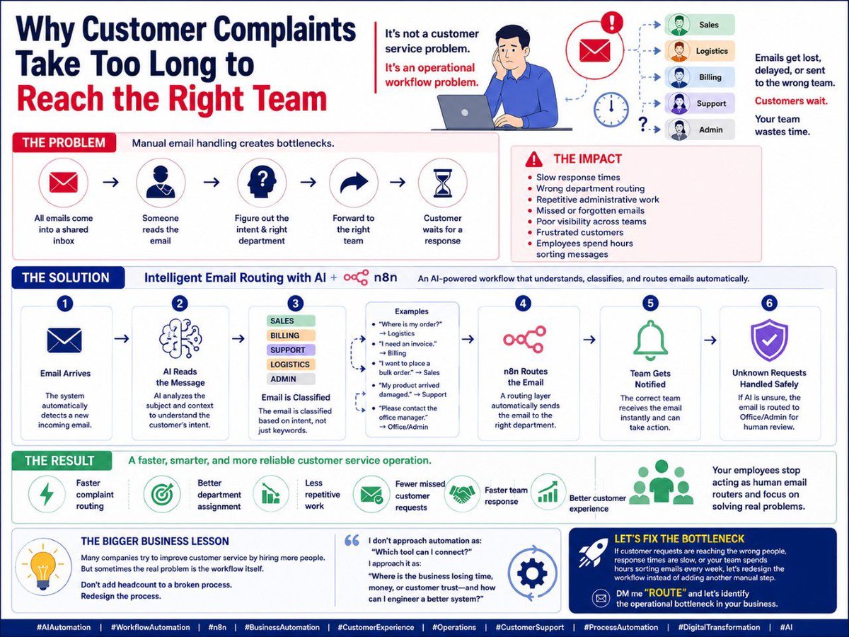 onekiddoblisss's tweet photo. A customer complaint shouldn't need 5 people before reaching the person who can solve it.
But that's exactly what happens in many businesses.

📩 Email arrives 👤 Employee reads it 🤔 Identifies the intent ↪️ Forwards it ⏳ Customer waits https://t.co/Bc0qGAFgWO