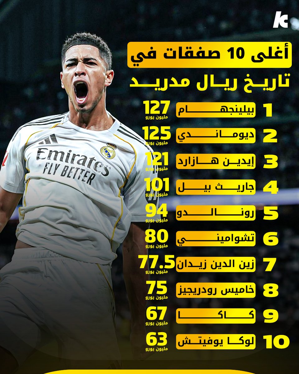 kooora's tweet photo. أغلى 10 صفقات في تاريخ ريال مدريد 💰👑 https://t.co/5PlojtWksT