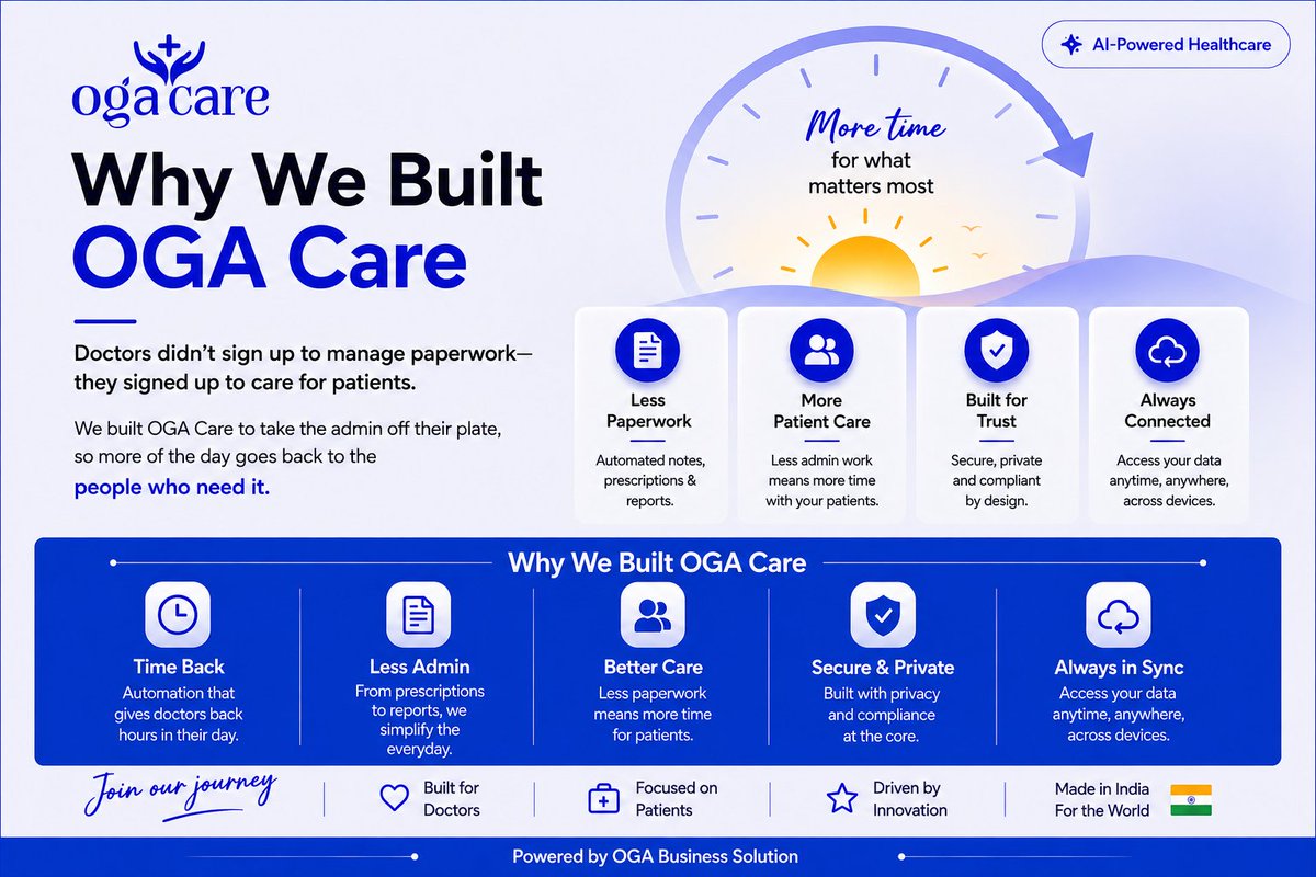 Ogacare's tweet photo. Doctors chose medicine to care for people—not manage paperwork. 🩺

That’s why we built OGA Care.

⏱️ More time
📋 Less admin
🩺 Better care
🔐 Built for trust
☁️ Always connected

More time for what matters most.

🌐 https://t.co/4uD5i7WuKT

#OGACare #Doctors https://t.co/ZhkDsFrVRb