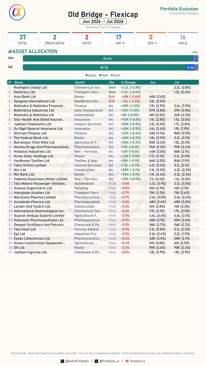 AnkitFinAlpha's tweet photo. #OldBridge Flexicap Portfolio Update (Jul 2026) 📊 #FinAlpha1Pager
As the latest offering from Old Bridge gains traction, Old Bridge Flexicap Fund trimmed its equity exposure to 92.7% while managing 35 total stocks in July 2026, so let's dive in. 🧐
🟢 2 Fresh Buys
(Redington (India) Ltd, Delhivery Ltd)
🔴 2 Full Exits
📉 (Axis Bank Ltd, Syngene International Ltd)
📈 17 Increase in Holdings
(Accumulating: Mahindra & Mahindra Financial Services Ltd, Balkrishna Industries Ltd, Mahindra & Mahindra Ltd, Star Health And Allied Insurance Company Ltd, Jubilant Foodworks Ltd, etc.)
📉 0 Decrease in Holdings
(None)
⏸️ 16 Companies - No Change
(Held steady on core positions: Tata Motors Passenger Vehicles Ltd, Avenue Supermarts Ltd, Interglobe Aviation Ltd, Marksans Pharma Limited, Aurobindo Pharma Ltd, etc.)
Detailed breakdown and FinAlpha 1-Pager attached. 📄
#OldBridgeMutualFund #Flexicap #MutualFunds #StockMarket #FinAlpha
