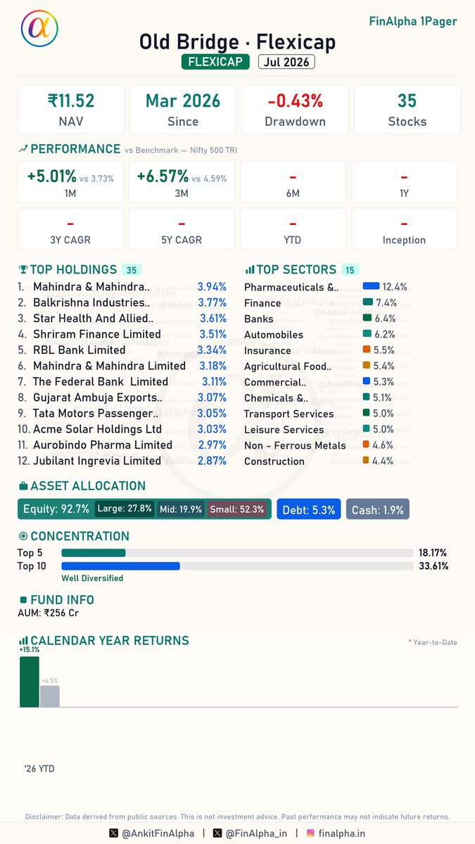 AnkitFinAlpha's tweet photo. #OldBridge Flexicap Portfolio Update (Jul 2026) 📊 #FinAlpha1Pager
As the latest offering from Old Bridge gains traction, Old Bridge Flexicap Fund trimmed its equity exposure to 92.7% while managing 35 total stocks in July 2026, so let's dive in. 🧐
🟢 2 Fresh Buys
(Redington (India) Ltd, Delhivery Ltd)
🔴 2 Full Exits
📉 (Axis Bank Ltd, Syngene International Ltd)
📈 17 Increase in Holdings
(Accumulating: Mahindra & Mahindra Financial Services Ltd, Balkrishna Industries Ltd, Mahindra & Mahindra Ltd, Star Health And Allied Insurance Company Ltd, Jubilant Foodworks Ltd, etc.)
📉 0 Decrease in Holdings
(None)
⏸️ 16 Companies - No Change
(Held steady on core positions: Tata Motors Passenger Vehicles Ltd, Avenue Supermarts Ltd, Interglobe Aviation Ltd, Marksans Pharma Limited, Aurobindo Pharma Ltd, etc.)
Detailed breakdown and FinAlpha 1-Pager attached. 📄
#OldBridgeMutualFund #Flexicap #MutualFunds #StockMarket #FinAlpha