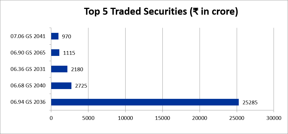 stcipd's tweet photo. Daily Market Update (August 10, 2026):
Government bonds remained range bound amid a lack of significant domestic cues. A slight intra-day rise in crude oil prices capped gains. Traders remain cautious ahead of domestic and US inflation data to be released later in the week. With this, the 10-year benchmark paper 6.94% GS 2036 closed at ₹101.23(6.76%) as compared to ₹101.22(6.77%) the previous closing.