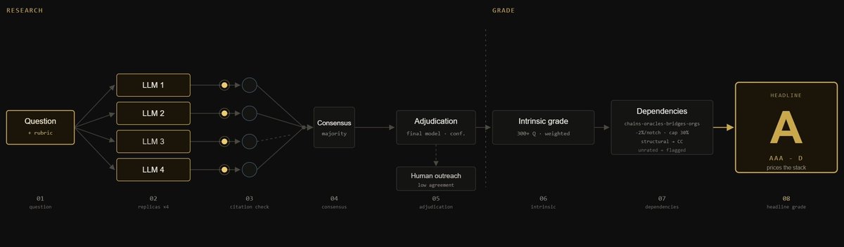 Verdict_Finance's tweet photo. One exposed service…  
…and your protocol is the next headline.

How Verdict ratings are built:  
Multi-LLM consensus → adjudication → 300+ criteria → dependency analysis → grade.  

Because one missed dependency, one hidden vuln is all it takes to bring down a project. https://t.co/lLGwc3RYH5