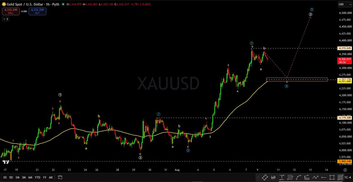 aboAlmajd0's tweet photo. $XAUUSD 
الذهب مكمل معنا بالصعود ضمن الموجة الصاعدة الرئيسية وحسب تسلسلنا بإليوت واضح إنه خلص أول 3 موجات من الهيكل الداخلي
 السيناريو اللي متوقعينه حاليًا نشوف نزول لتكوين الموجة الرابعة وبعدها بإذن الله نكمل صعود بالموجة الخامسة https://t.co/caq5juvQOI