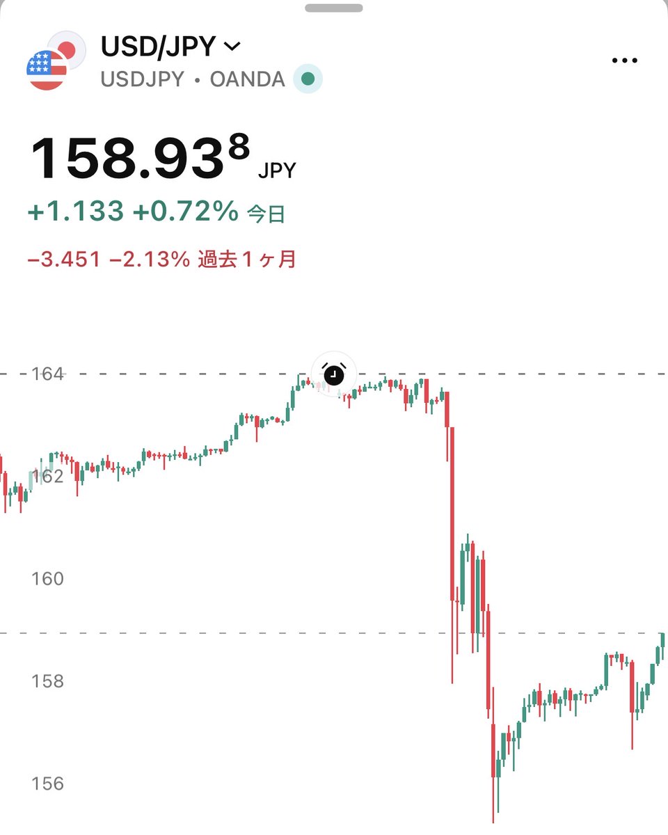 SOU_BTC's tweet photo. だがしかし、ドル円は159円台に戻しそうなのである😁 https://t.co/T0RBDbzPcT