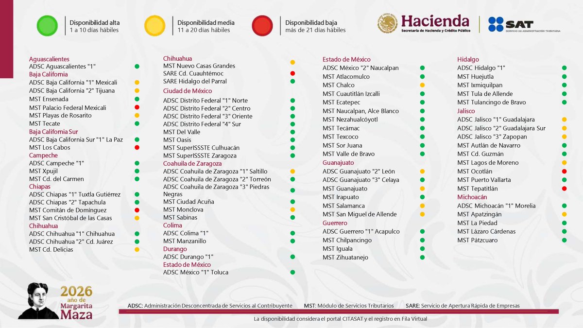 SATMX's tweet photo. El SAT da a conocer el listado de disponibilidad de citas para atención presencial en los módulos y oficinas desconcentradas en las 32 entidades del país.   

Semana del 10 al 14 de agosto:

Disponibilidad alta 76% 
Disponibilidad media 18% 
Disponibilidad baja 6% https://t.co/1My11kV8CQ