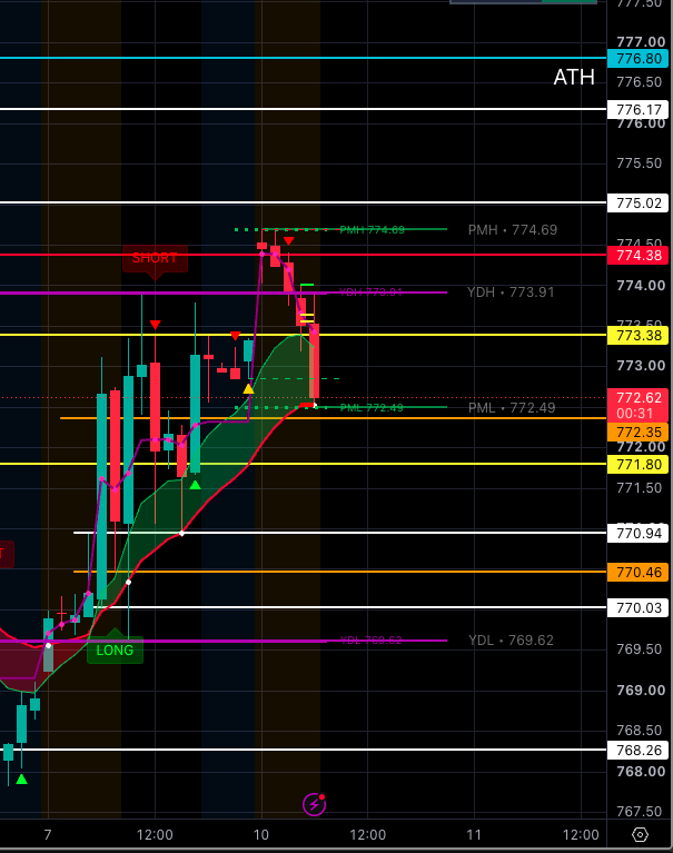 MapleStax's tweet photo. $SPY #DirectionalAnalysis

LONGS: Aiming to defend the PML 772.5 in order to push above 773.38. Over this they target PDH 773.91->SHORT ASK 774.38->PMH 774.69->775->776.17->ATH 776.8

SHORTS: Aiming to defend the PMH 774.69 in order to push below the PML 772.5. Below this they target 771.8->771->PD ORB L 770.5->770->PDL 769.62->768.26