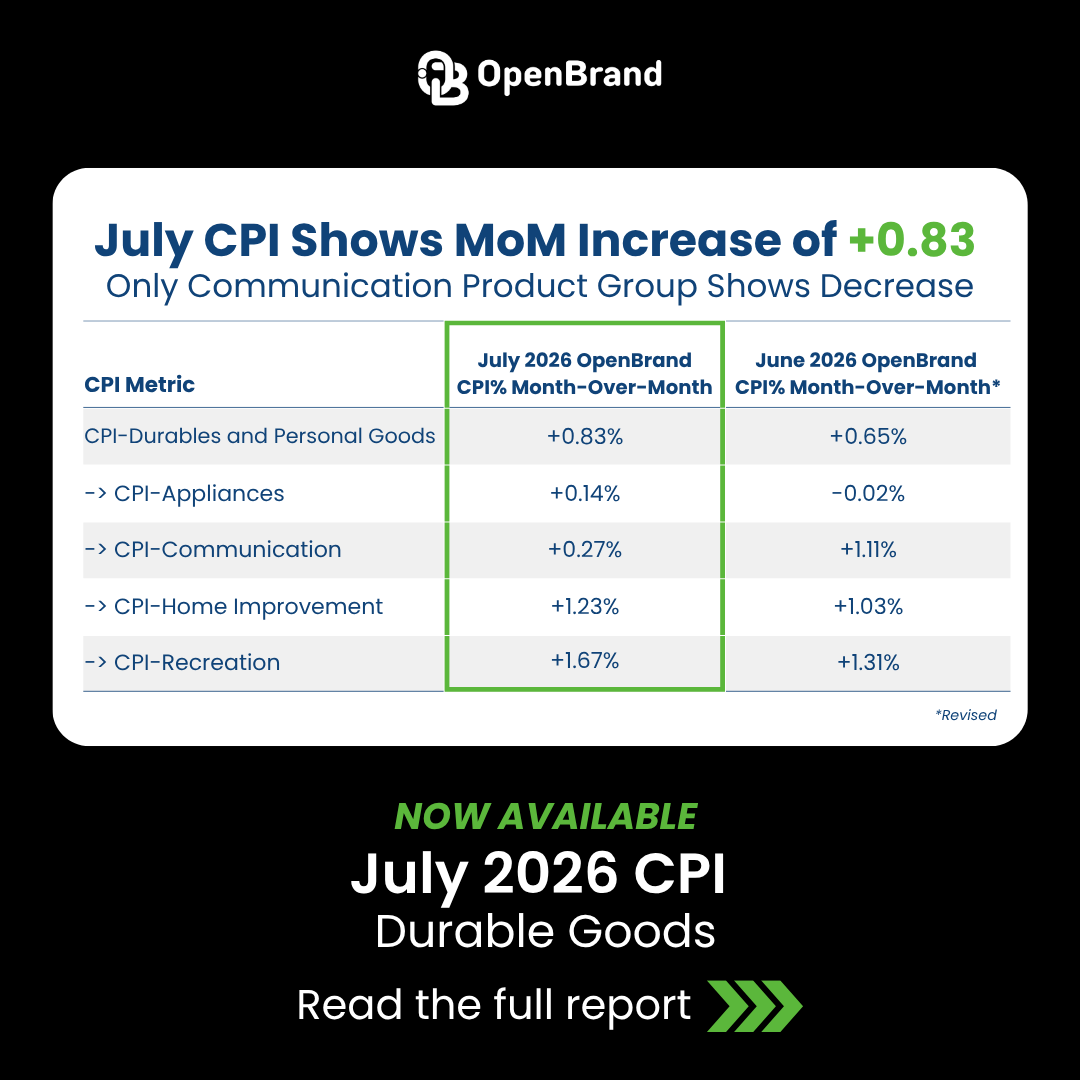 OpenBrandAI's tweet photo. Durable goods prices accelerated in July, up +0.83% month over month, up from a revised +0.65% in June. Three of our four product groups grew faster than they did the month before.

Read the report to see why appliances stands out this month: https://t.co/ooDLSY0lYF https://t.co/hdsDyGTWVT