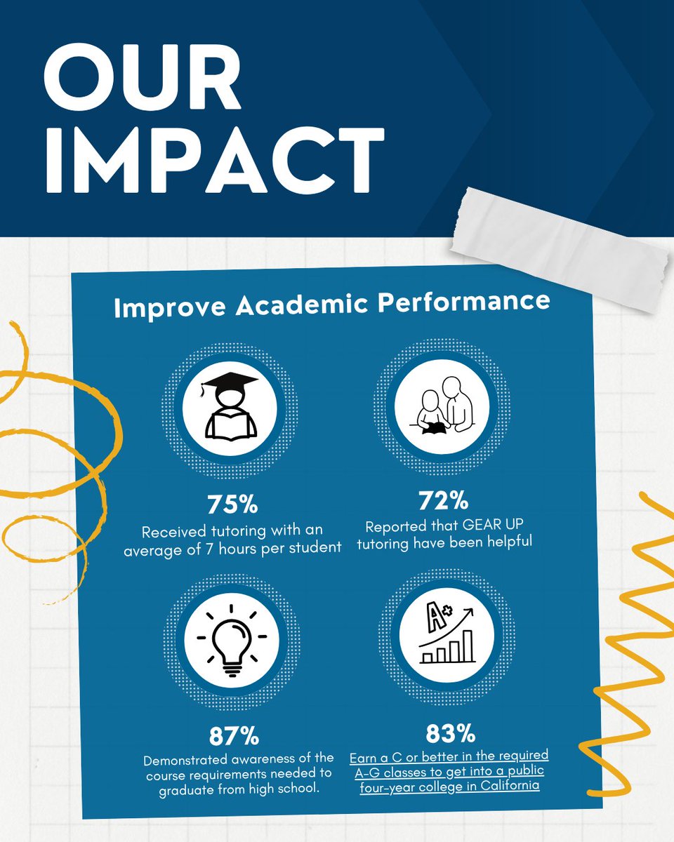 gearuplb's tweet photo. GEAR UP works! GEAR UP students are more likely to have higher college knowledge, earn higher math grades, and test higher in Math and ELA. 72% of students reported that GEAR UP tutoring has been helpful! https://t.co/Ox7mrBdwpv