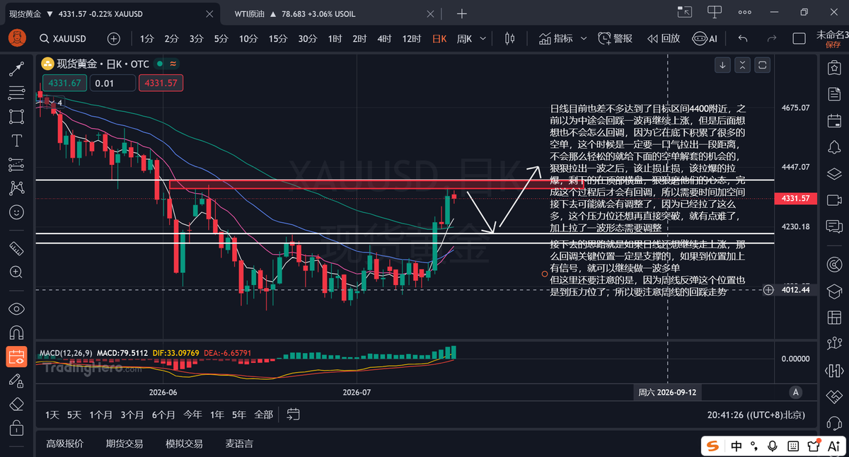 youbingzi31's tweet photo. #交易计划 其实就是除了我计划以内的行情都与我无关
刚开始学技术的时候，会觉得哪哪都是开单机会，随时随地都可以开一单 
再学到后面，就会觉得很少有机会做单 
现在就是除了我计划以内的行情都不做单 
#黄金盘面分析 #黄金走势 https://t.co/7UD2Ve73lT