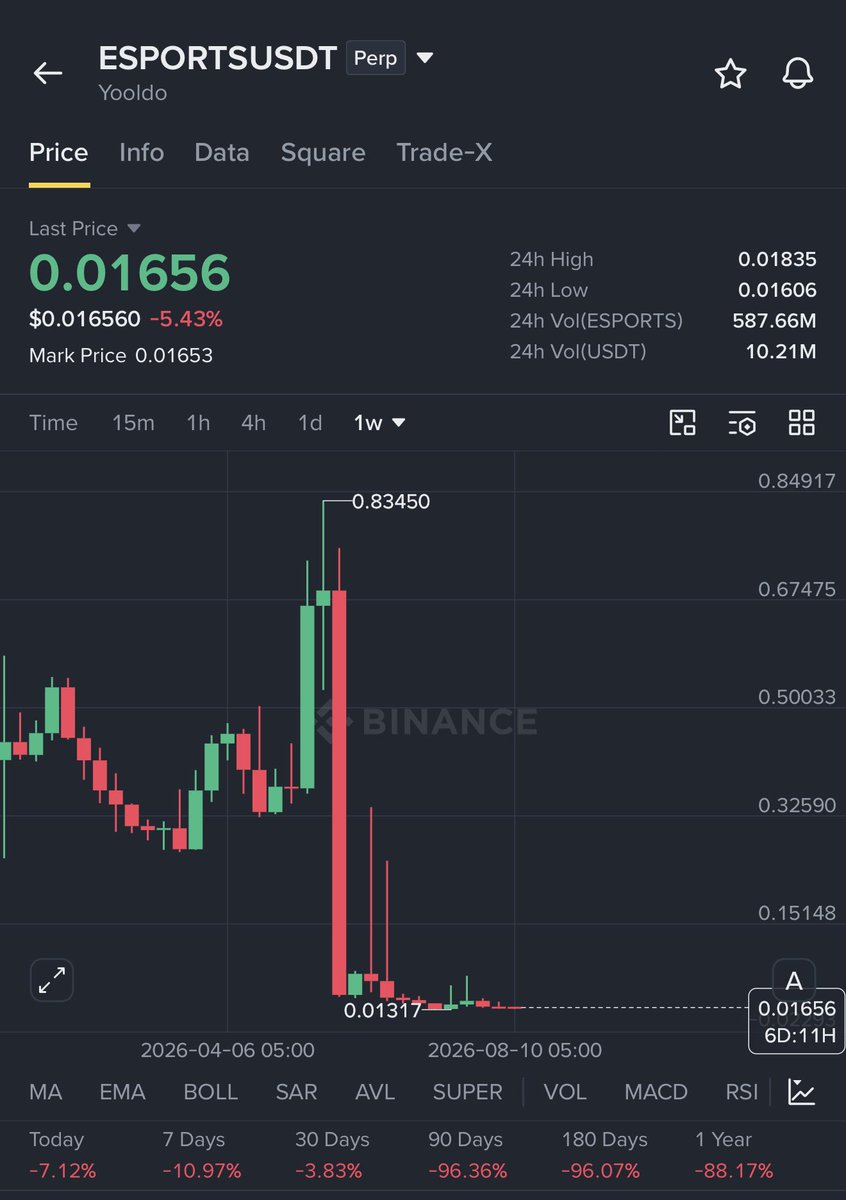 Crypto__Haris's tweet photo. I just opened a $20k long position in $ESPORTS. 

On a higher timeframe, the structure of $ESPORTS is still very much bearish. But as $ESPORTS is now down over 97% from its ATH, I think that even a small pump can give us a 30-40% profit. 

I usually don’t buy dead coins, but after looking at the $ESPORTS chart, I noticed that after every week it pumps more than 50-80%. So we might see a clean pump towards $0.025 and book a good profit.