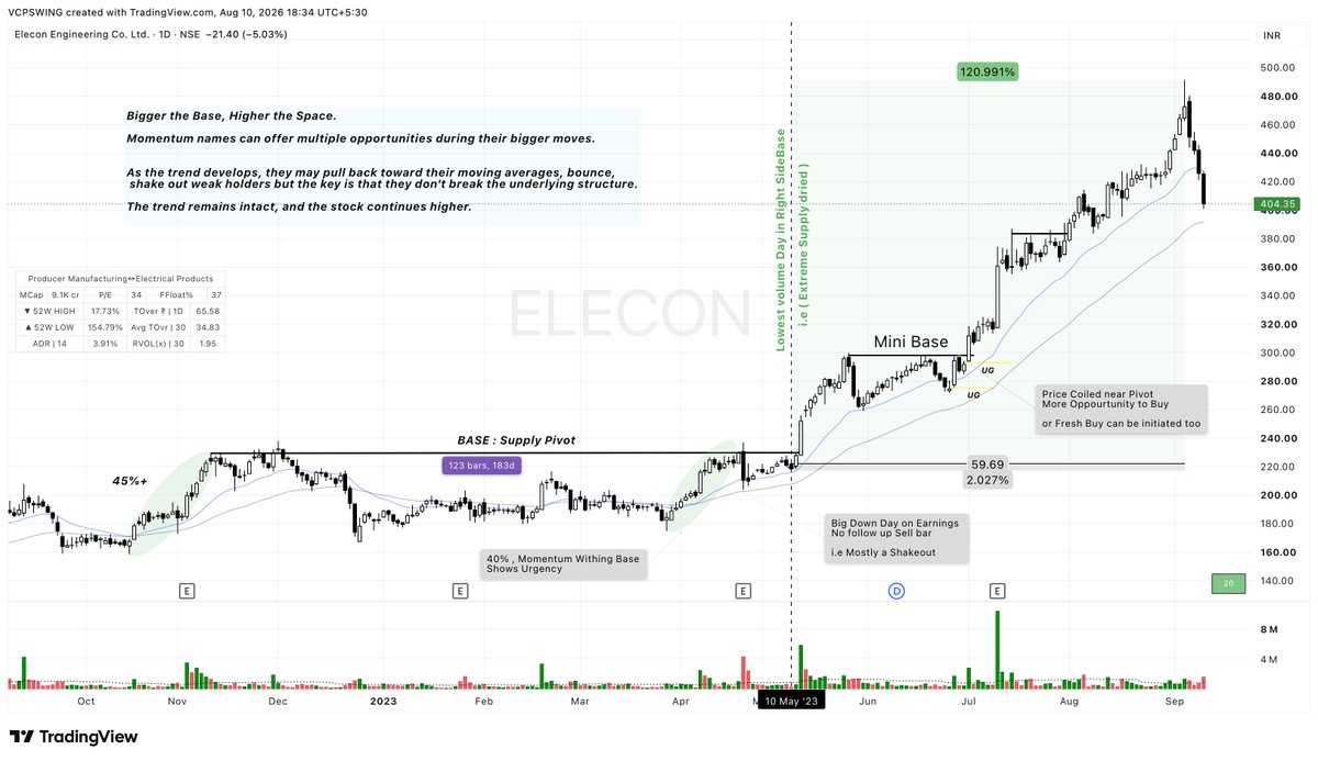 VCPSwing's tweet photo. DAY2 : #BaseToBreakout - #ELECON 

183 Days of Base → Breakout 
Peak return without breaking 20MA: 120%  
R achieved: 60R  
Initial SL: 2% 

ELECON spent around 6 months building its base before the eventual breakout.But the interesting part begins when you start spotting momentum inside the base.  
A sudden momentum move often signals that something may be happening beneath the surface , a catalyst or accumulation that we may not yet be aware of.After the initial momentum, the stock paused near the pivot and then saw a sharp fall around earnings.  

Most traders would probably ignore the setup at this point. It wasn’t an EP. It had fallen hard from the supply pivot.The setup looked damaged and neglected.  But the stock didn’t break down further.Instead, it started getting tighter and tighter with time.

That contraction eventually resolved into a major expansion.