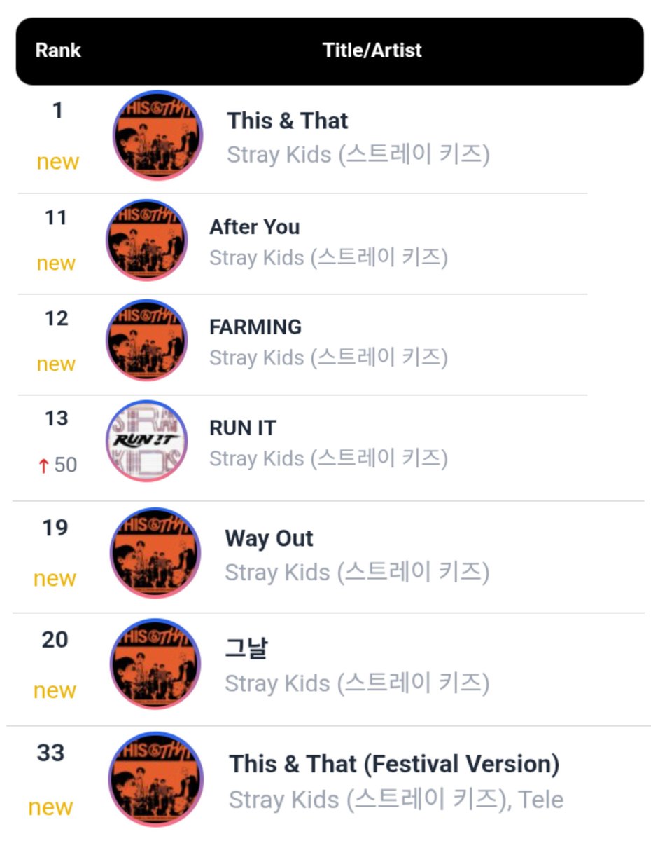 tempo54_'s tweet photo. Stray Kids joins BTS as the only k-Pop boy group to debut a song at #1 on Circle Global k-Pop chart in 2026 🥳 🔥 https://t.co/FHYe7JqwE0