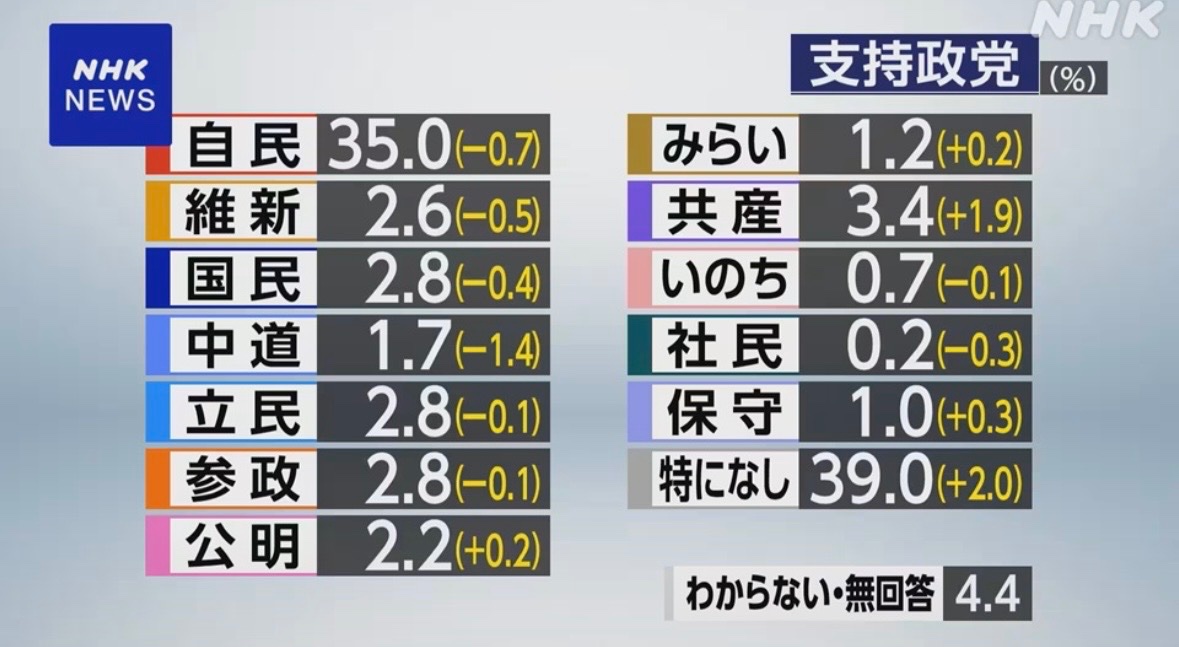 togootto's tweet photo. 警察にマークされる公安監視対象が2位

正気の沙汰ではない https://t.co/bABtPkEEu1