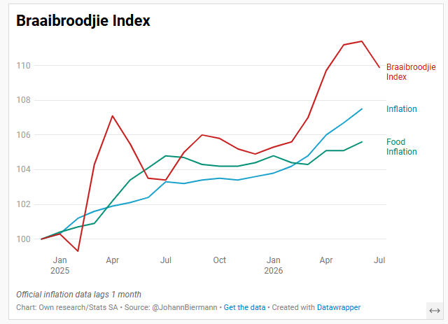 JohannBiermann1's tweet photo. Braaibroodjie Index Update:

The price of a braaibroodjie as of 31 July 2026 is R23.09.

The price of Onions is up +50% in 2026, while Tomatoes are +15% more expensive.

YTD changes:
- Braaibroodjie Index +4.7%
- Inflation* +3.8%
- Food Inflation* +1.2%

*lags 1 month https://t.co/btvUSJgeNM