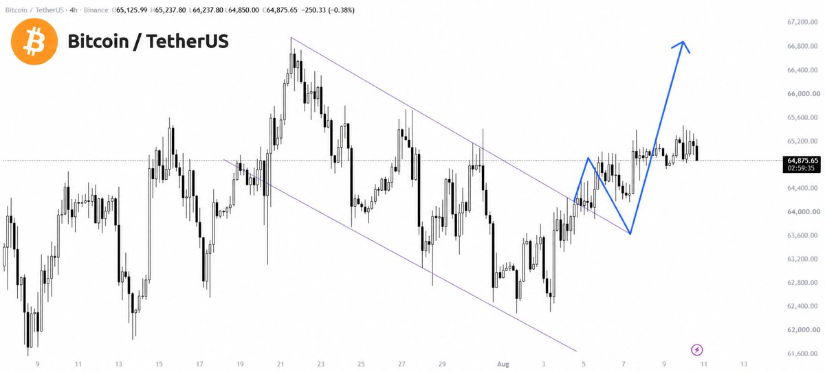 CryptoPrimeHQx's tweet photo. ⚠️ As for Bitcoin, as of now, nothing has changed; I am expecting an upward move.

Right now, the price is growing a bit slowly, but I expect it to accelerate very soon. The Bitcoin target of $67k remains relevant https://t.co/Fatlfs3Aqr