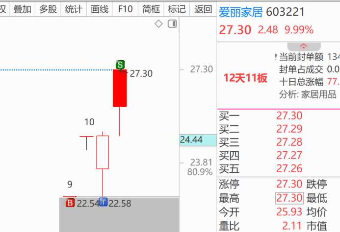 logicatstock's tweet photo. 爱丽，传智尾盘都走了，爱丽停牌了但周期没走完 https://t.co/RStZcnpqIR