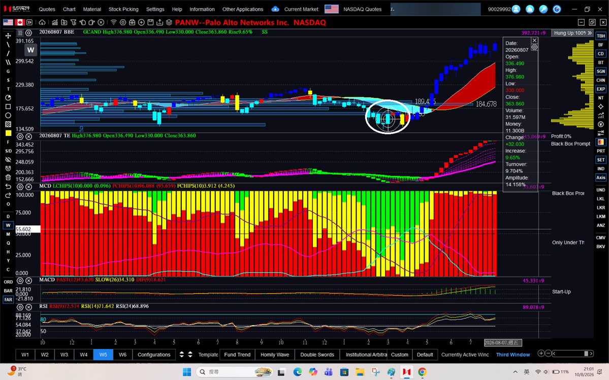 dannycheng2022's tweet photo. My favorite and most accurate indicator is the combination of a volatility hole with the descending blue ribbon. This setup is especially effective for identifying the early stages of a bottoming process.

The following four examples highlight its accuracy:
1. $IGV – A volatility hole appeared in the week of March 20, when the stock was trading between $80 and $87. It is currently trading around $102.69.

2. $NOW – A volatility hole appeared in the week of April 24, when the stock was trading between $83 and $90. It is currently trading around $124.88.

3. $PANW – A volatility hole appeared in the week of March 6, when the stock was trading between $146 and $165. It is currently trading around $363.86.

4. $SNOW – A volatility hole appeared in the week of May 8, when the stock was trading between $136 and $157. It is currently trading around $330.49.

I personally prefer weekly charts because they tend to be more reliable and sustainable. This indicator usually takes 4–5 months to fully unfold into the subsequent uptrend. 

Patience is the key—especially if you trust these signals and are a genuine long-term investor!