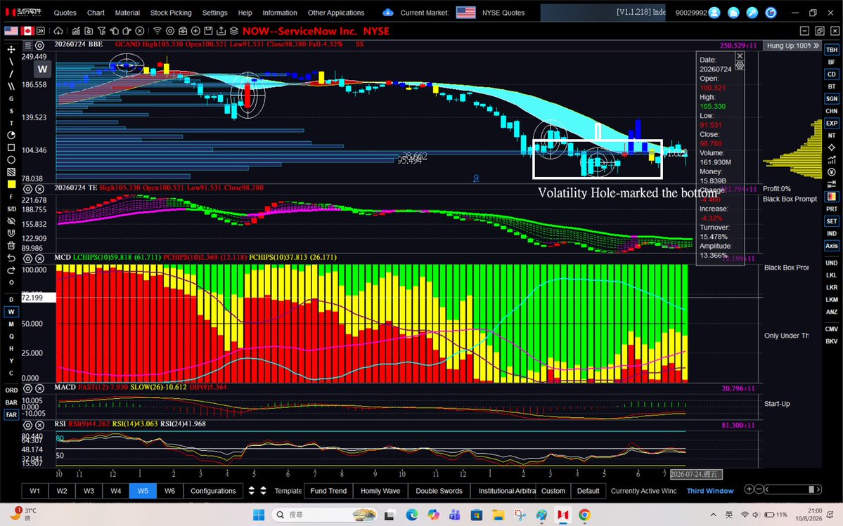 dannycheng2022's tweet photo. My favorite and most accurate indicator is the combination of a volatility hole with the descending blue ribbon. This setup is especially effective for identifying the early stages of a bottoming process.

The following four examples highlight its accuracy:
1. $IGV – A volatility hole appeared in the week of March 20, when the stock was trading between $80 and $87. It is currently trading around $102.69.

2. $NOW – A volatility hole appeared in the week of April 24, when the stock was trading between $83 and $90. It is currently trading around $124.88.

3. $PANW – A volatility hole appeared in the week of March 6, when the stock was trading between $146 and $165. It is currently trading around $363.86.

4. $SNOW – A volatility hole appeared in the week of May 8, when the stock was trading between $136 and $157. It is currently trading around $330.49.

I personally prefer weekly charts because they tend to be more reliable and sustainable. This indicator usually takes 4–5 months to fully unfold into the subsequent uptrend. 

Patience is the key—especially if you trust these signals and are a genuine long-term investor!