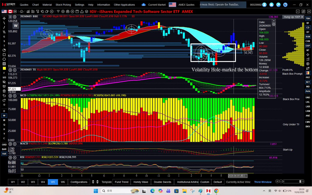 dannycheng2022's tweet photo. My favorite and most accurate indicator is the combination of a volatility hole with the descending blue ribbon. This setup is especially effective for identifying the early stages of a bottoming process.

The following four examples highlight its accuracy:
1. $IGV – A volatility hole appeared in the week of March 20, when the stock was trading between $80 and $87. It is currently trading around $102.69.

2. $NOW – A volatility hole appeared in the week of April 24, when the stock was trading between $83 and $90. It is currently trading around $124.88.

3. $PANW – A volatility hole appeared in the week of March 6, when the stock was trading between $146 and $165. It is currently trading around $363.86.

4. $SNOW – A volatility hole appeared in the week of May 8, when the stock was trading between $136 and $157. It is currently trading around $330.49.

I personally prefer weekly charts because they tend to be more reliable and sustainable. This indicator usually takes 4–5 months to fully unfold into the subsequent uptrend. 

Patience is the key—especially if you trust these signals and are a genuine long-term investor!