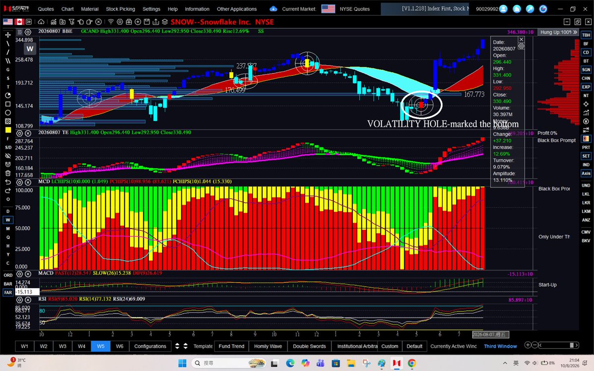 dannycheng2022's tweet photo. My favorite and most accurate indicator is the combination of a volatility hole with the descending blue ribbon. This setup is especially effective for identifying the early stages of a bottoming process.

The following four examples highlight its accuracy:
1. $IGV – A volatility hole appeared in the week of March 20, when the stock was trading between $80 and $87. It is currently trading around $102.69.

2. $NOW – A volatility hole appeared in the week of April 24, when the stock was trading between $83 and $90. It is currently trading around $124.88.

3. $PANW – A volatility hole appeared in the week of March 6, when the stock was trading between $146 and $165. It is currently trading around $363.86.

4. $SNOW – A volatility hole appeared in the week of May 8, when the stock was trading between $136 and $157. It is currently trading around $330.49.

I personally prefer weekly charts because they tend to be more reliable and sustainable. This indicator usually takes 4–5 months to fully unfold into the subsequent uptrend. 

Patience is the key—especially if you trust these signals and are a genuine long-term investor!