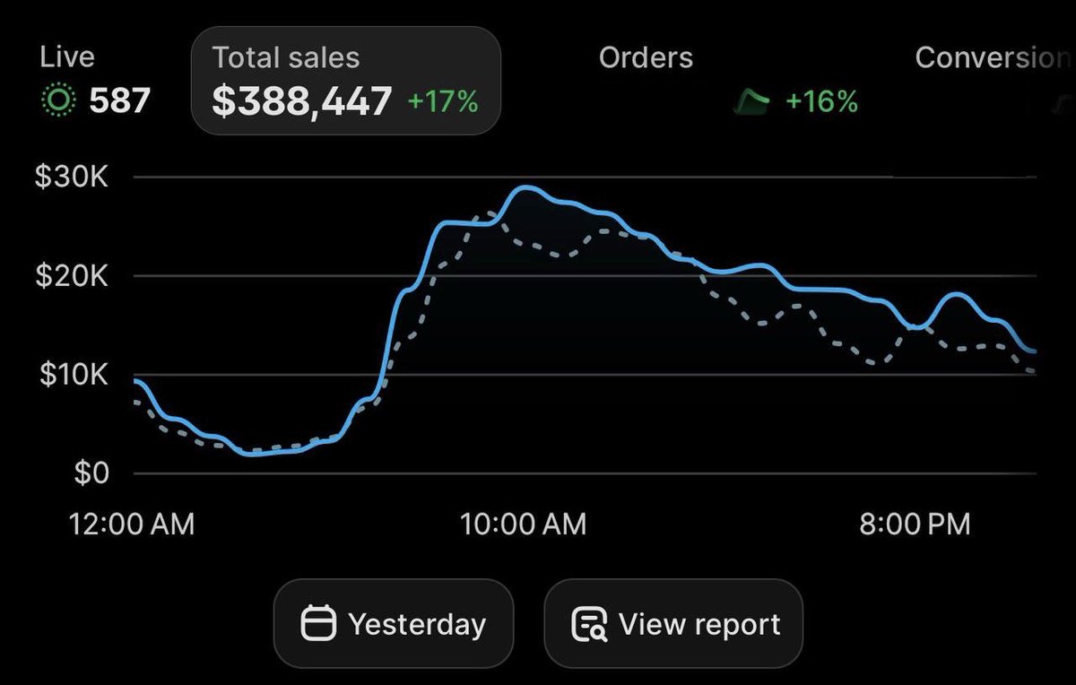 martleooo's tweet photo. More products, more ads, more listicles

That’s all it takes

Simple things scale, don’t overcomplicate it

1M day soon https://t.co/HVlDsjAoZQ