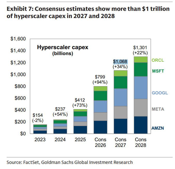 changis_k's tweet photo. Combined capex at @Amazon, @Microsoft, @Google, @Meta and @Oracle is set to cross $1tn a year on consensus estimates.

- $154bn in 2023, $412bn in 2025, up 73% in the last year
 - Consensus $799bn for 2026, up 94%
 - Consensus $1,068bn for 2027 and $1,301bn for 2028
 - IG bond issuance of $194bn in H1 2026, against $108bn for all of 2025

Operating cash flow paid for the first half of this buildout. Credit markets are funding a growing share of the rest.

That shifts who asks the hard questions about payback. Bond investors underwrite against contracted revenue, and their appetite will set the pace of construction from here.