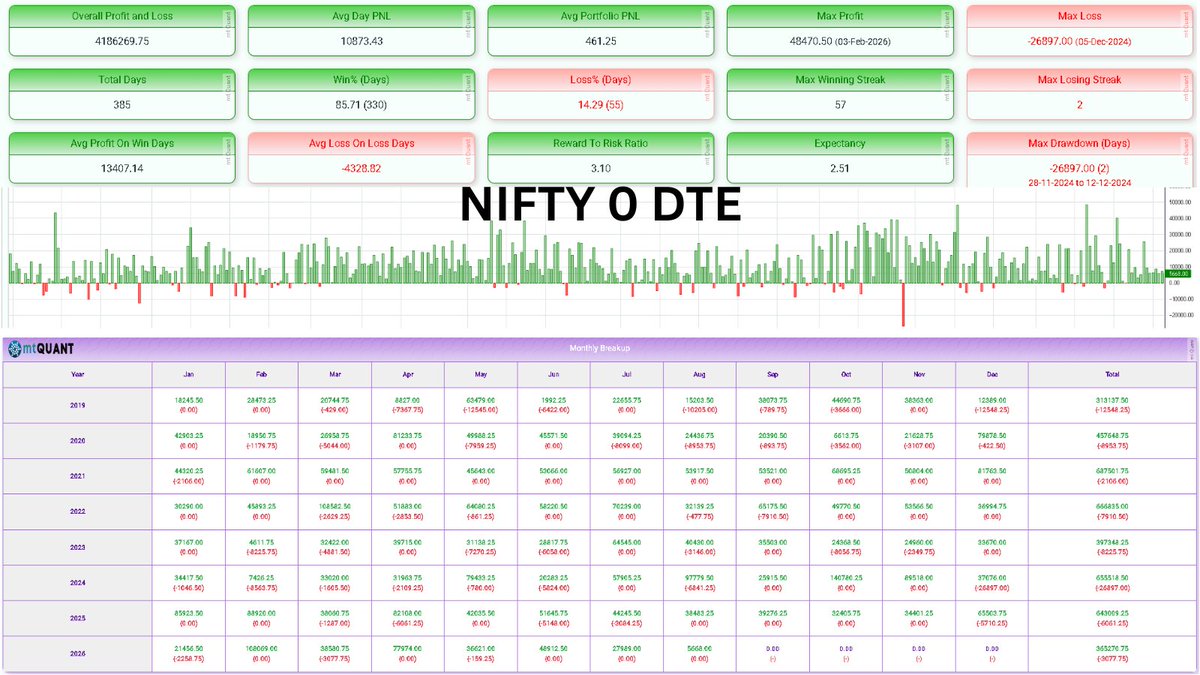 VolArbitrage's tweet photo. Looking for ready-to-deploy algo strategies ?

🚨 AlgoTest & Stoxxo Ports Available 🚨

• Nifty & Sensex 0DTE
• Nifty & Sensex 1DTE
• Positional Systems

Fully automated | Low drawdown | Spread-based (no CAS impact)

📊 Backtested on ₹ 20 L | 1% slippage

DM / Link in Bio for access

#Nifty #Sensex #AlgoTrading