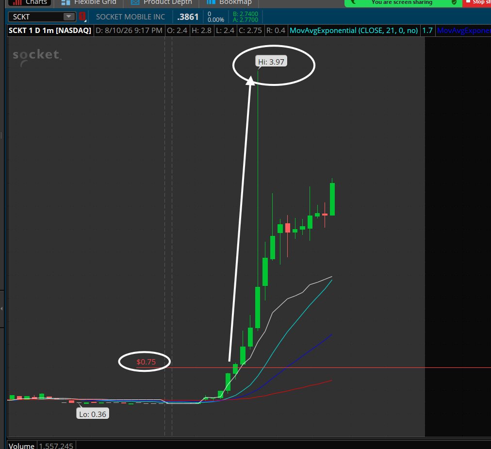 PlayBookTrades's tweet photo. $SCKT

Caught on of the CRAZIEST trade this morning, it was WAY too quick for me to post it here but;

Alerted $0.75+ entries at 9:04am EST. 💰

Hit $3.97 for over 420% in 3 MINUTES. 🔥

What an insane way to start the week! Hopefully this brings on some strength throughout the week! 

I'm not sure how much more juice this has since it's already up over 600%. 😂