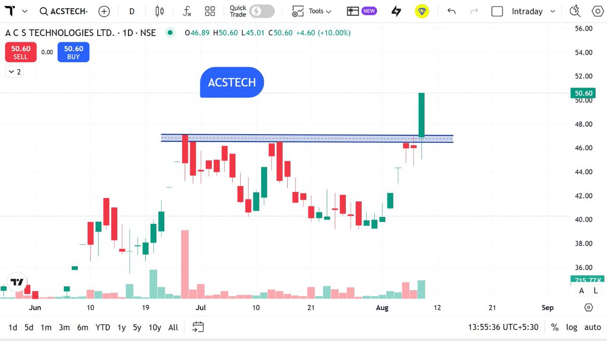 StocksMania11's tweet photo. 📊 Top 10+ #SwingTrade Stocks to Watch — 11 Aug 2026

A technical-learning watchlist based on the chart structures shown:

🔹 ACSTECH — Resistance-zone breakout structure with strong volume
🔹 RAMCOIND — Rising trendline approaching a major resistance zone
🔹 EMIL — Long-term resistance-zone breakout with volume expansion
🔹 MANAKALUCO — Breakout above a well-defined consolidation zone

📌 What to study:
• Breakout & retest behaviour
• Support/resistance zones
• Trendline structure
• Volume confirmation
• Higher-timeframe alignment
• Price action around key levels
• Risk management and position sizing

Disclaimer: This content is strictly for educational and informational purposes only. The charts and levels shown are based on technical observations and should not be considered investment advice, recommendations, or assured outcomes 

#SwingTrade #StocksinNews #Nifty #Sensex #TechnicalAnalysis #PriceAction #StockMarket #NSE