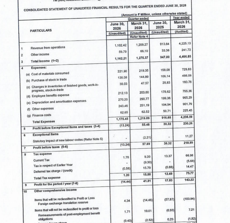 gaze_observer's tweet photo. Tarsons Products Ltd Q1FY27 Results:-
#Q1Results #Q1FY27 #Stockmarket #Nifty #Tarson 

Revenue 110.24 Cr vs 91.36 Cr
(+20.66% YoY┃-8.84% QoQ)

EBITDA 25.98 Cr vs 24.70 Cr
(+5.18% YoY ┃-24.18% QoQ)

EBITDA Margin 23.57% vs 27.04% YoY & 28.34% QoQ

PBT Ex-Exceptional Items 
-1.32 Cr vs +3.03 Cr YoY & +5.55 Cr QoQ

PAT -1.44 Cr vs +1.78 Cr YoY & +4.18 Cr QoQ

Other Income 5.98 Cr vs 3.34 Cr YoY & 6.61 Cr QoQ